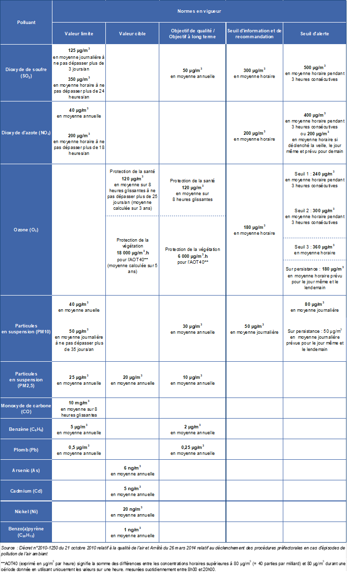 valeurs_reglementaires_polluants