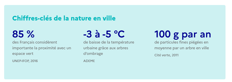 Chiffres-clés de la nature en vile (source : ADEME)