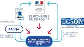 Comité de pilotage de la surveillance de la qualité de l'air - Atmo France