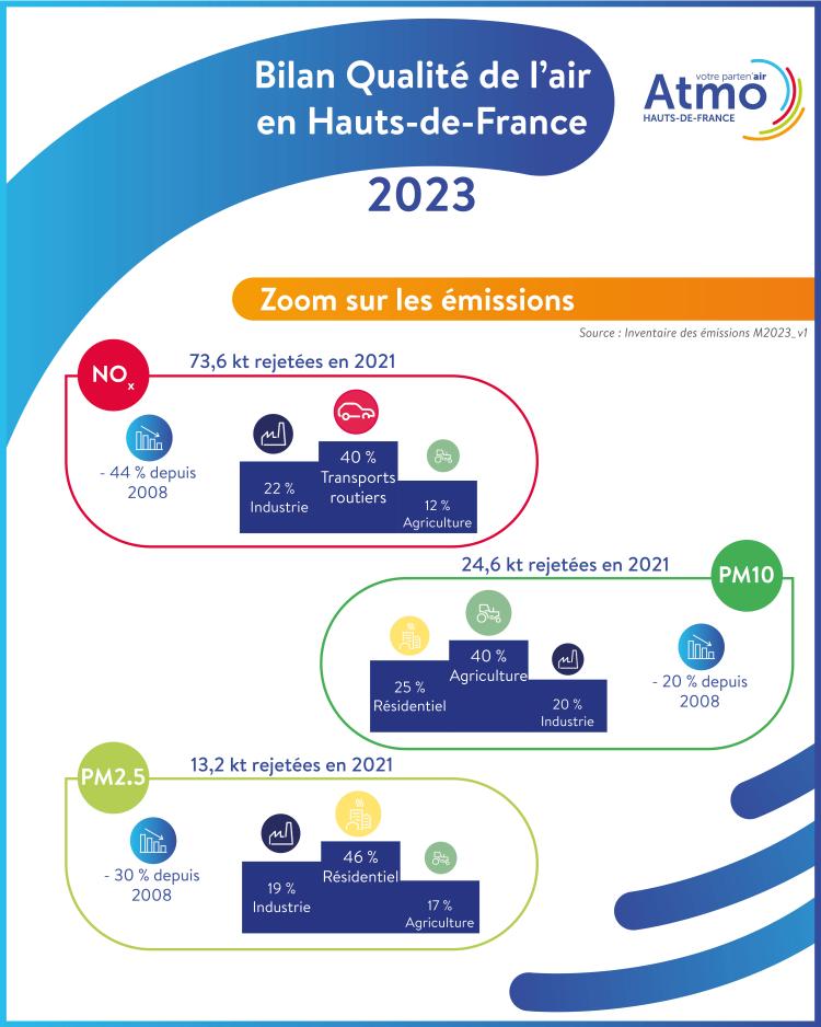 Bilan Qualité air 2023 - Emissions