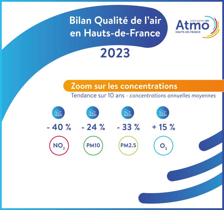 Bilan Qualité air 2023 - Concentrations
