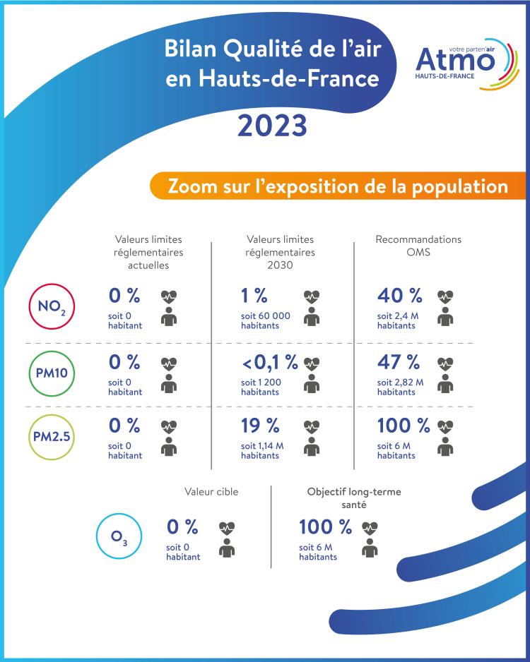 Bilan Qualité air 2023 - Exposition des populations